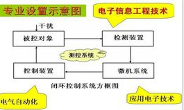 物联网工程如果读研可以选择什么方向?
